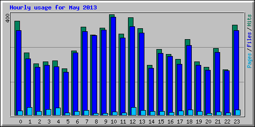 Hourly usage for May 2013